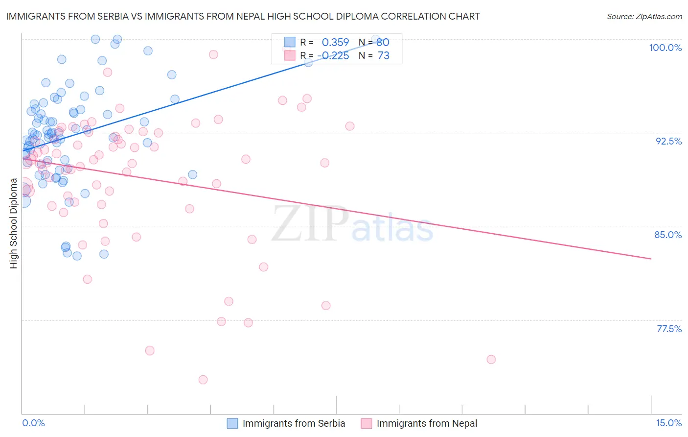 Immigrants from Serbia vs Immigrants from Nepal High School Diploma