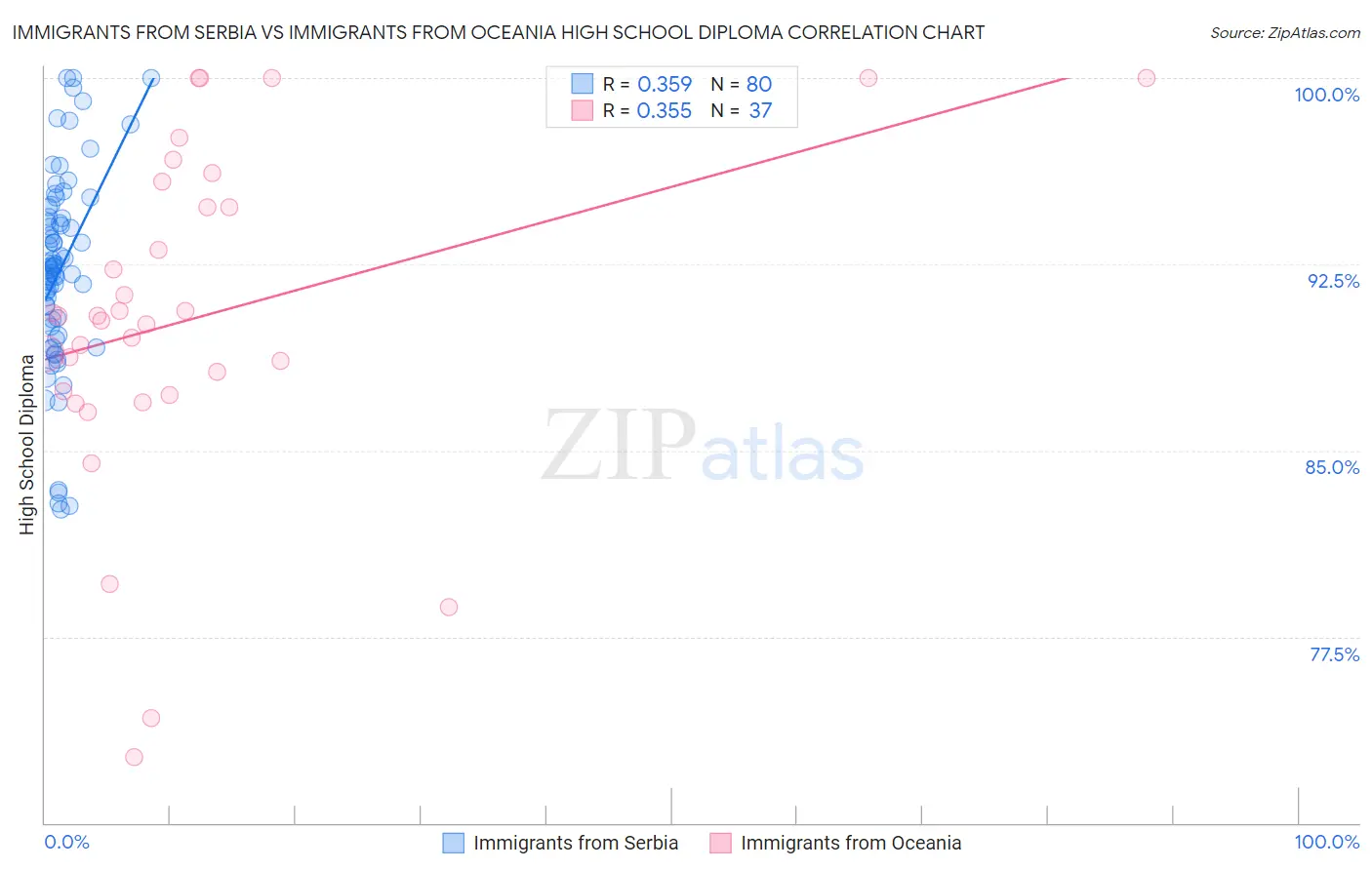 Immigrants from Serbia vs Immigrants from Oceania High School Diploma