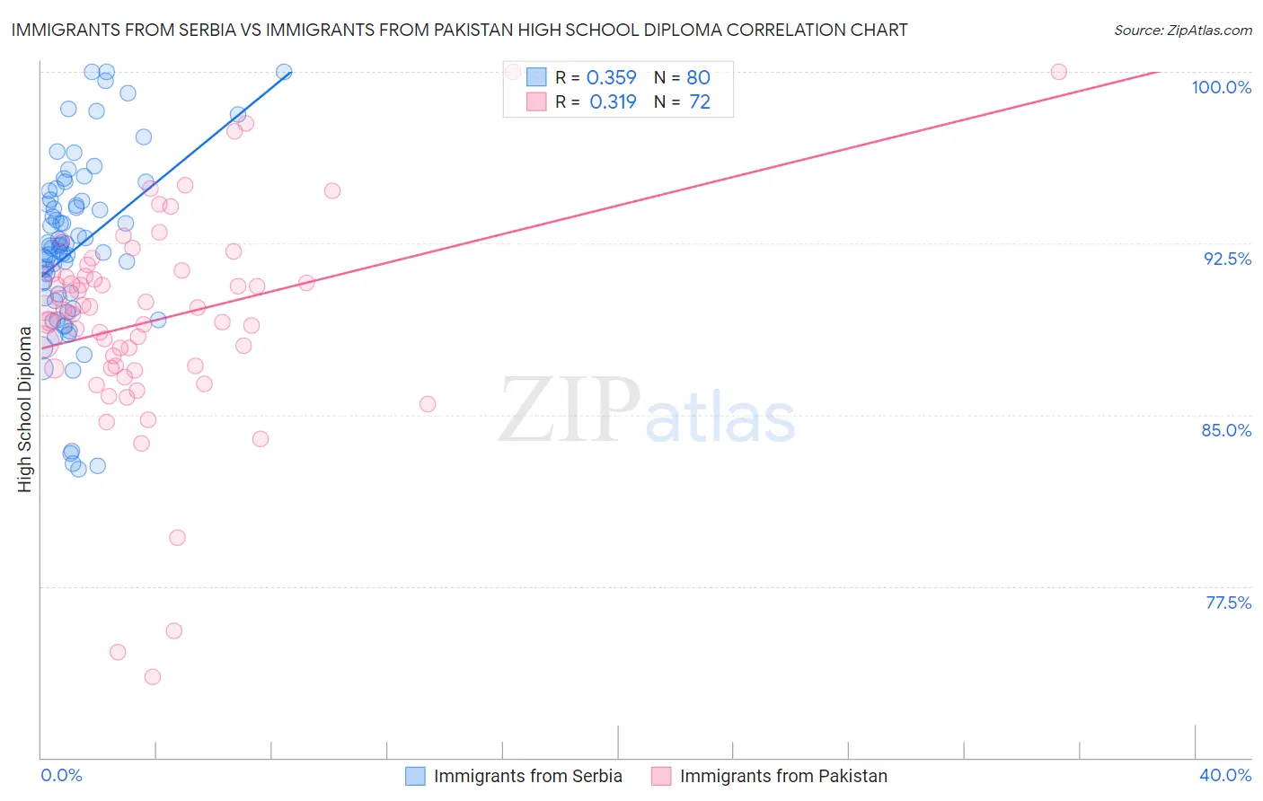 Immigrants from Serbia vs Immigrants from Pakistan High School Diploma