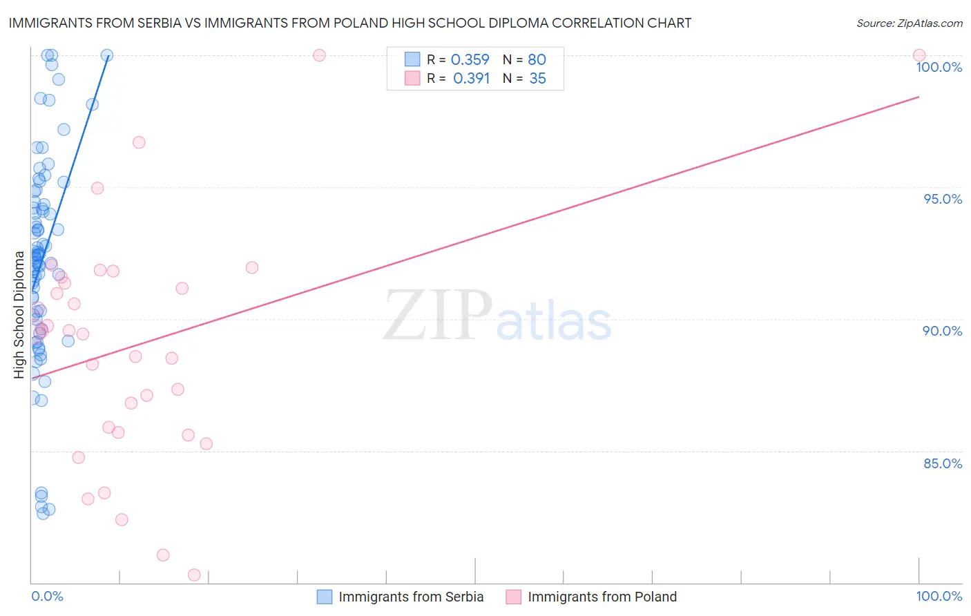 Immigrants from Serbia vs Immigrants from Poland High School Diploma