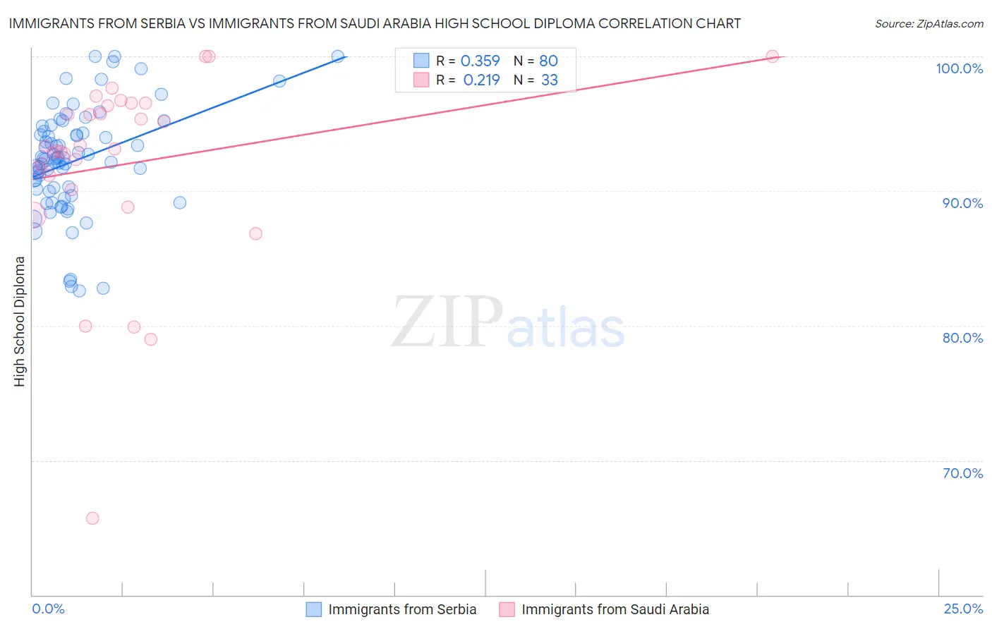 Immigrants from Serbia vs Immigrants from Saudi Arabia High School Diploma