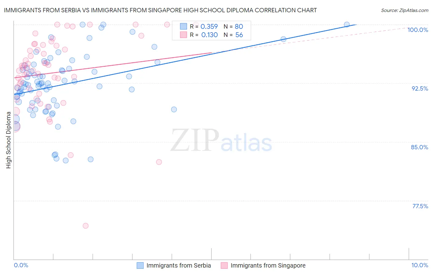 Immigrants from Serbia vs Immigrants from Singapore High School Diploma