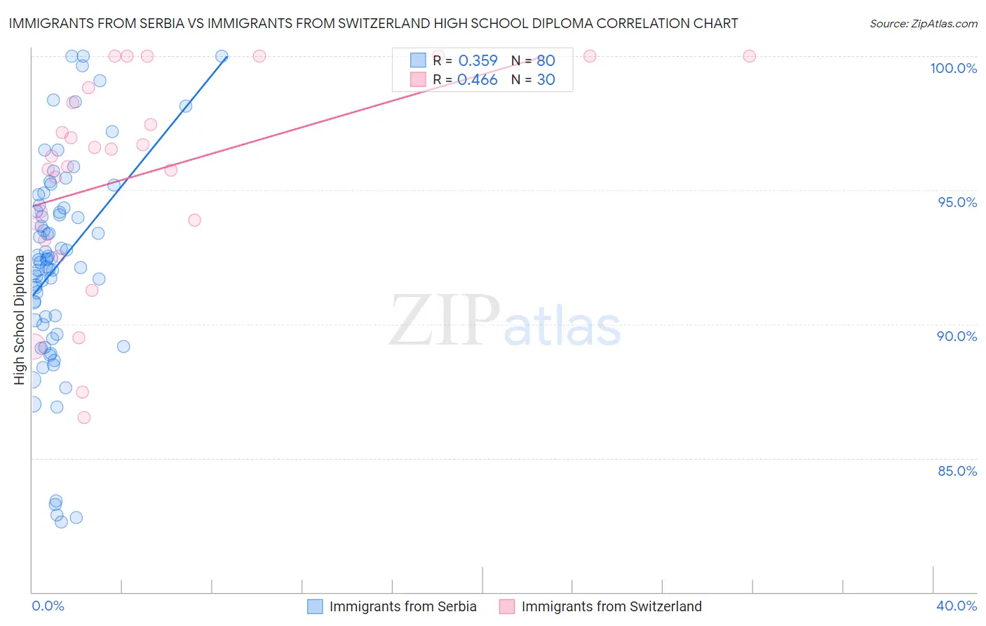 Immigrants from Serbia vs Immigrants from Switzerland High School Diploma