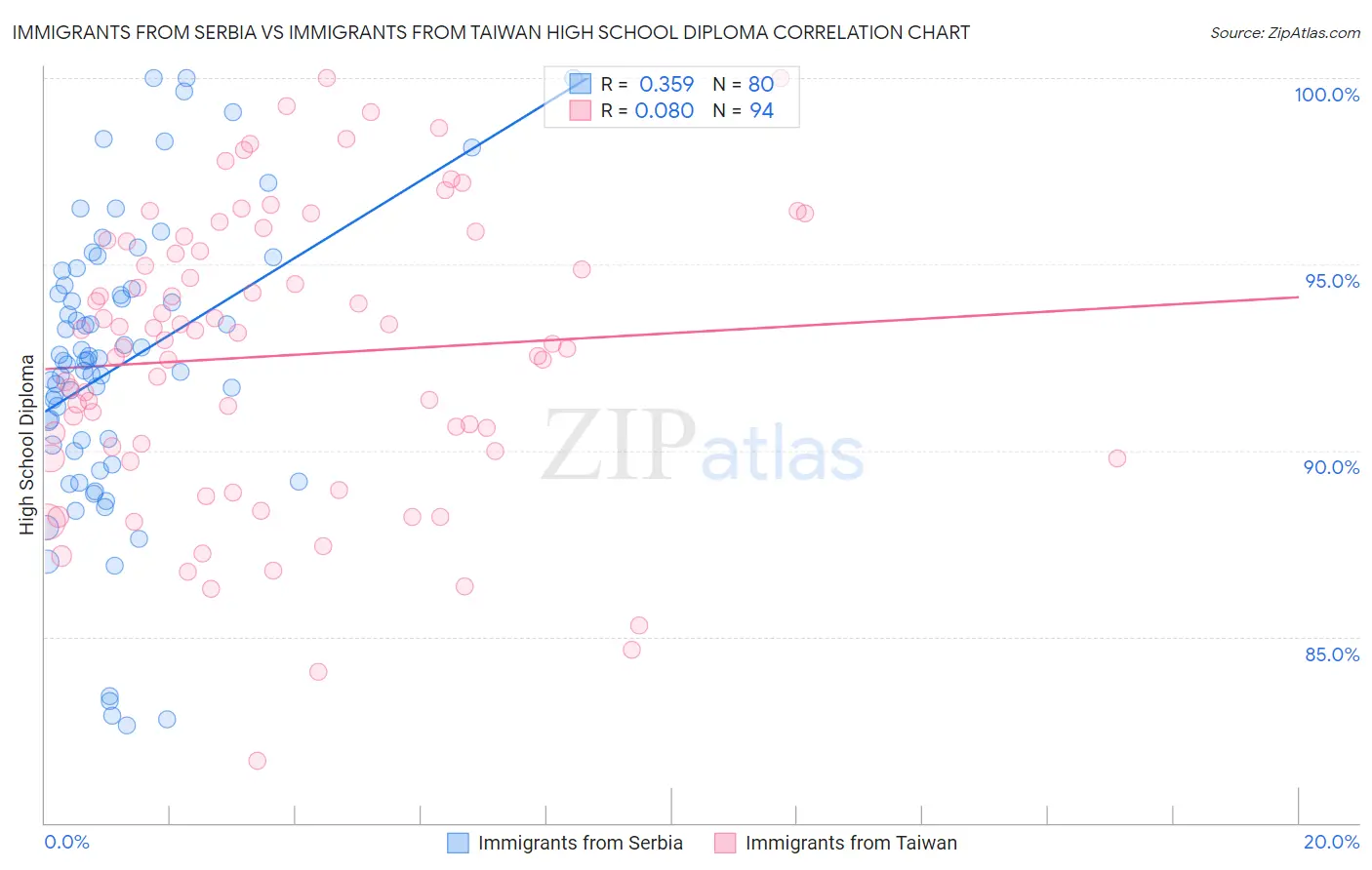 Immigrants from Serbia vs Immigrants from Taiwan High School Diploma