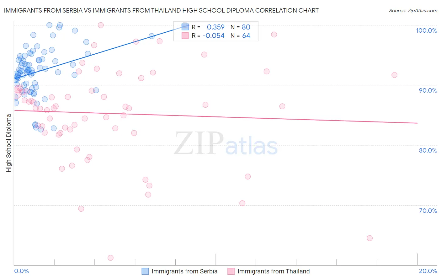 Immigrants from Serbia vs Immigrants from Thailand High School Diploma