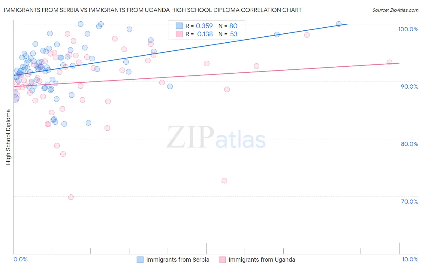 Immigrants from Serbia vs Immigrants from Uganda High School Diploma