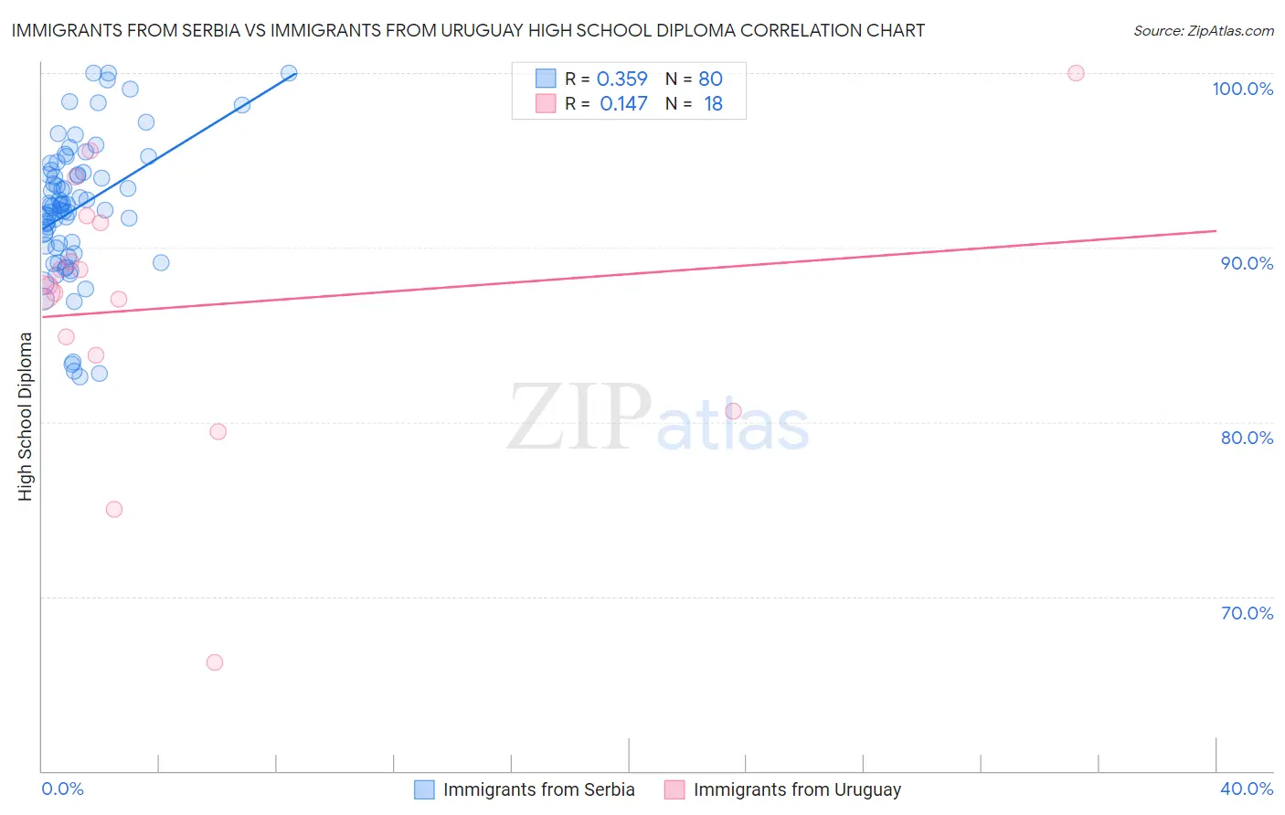 Immigrants from Serbia vs Immigrants from Uruguay High School Diploma