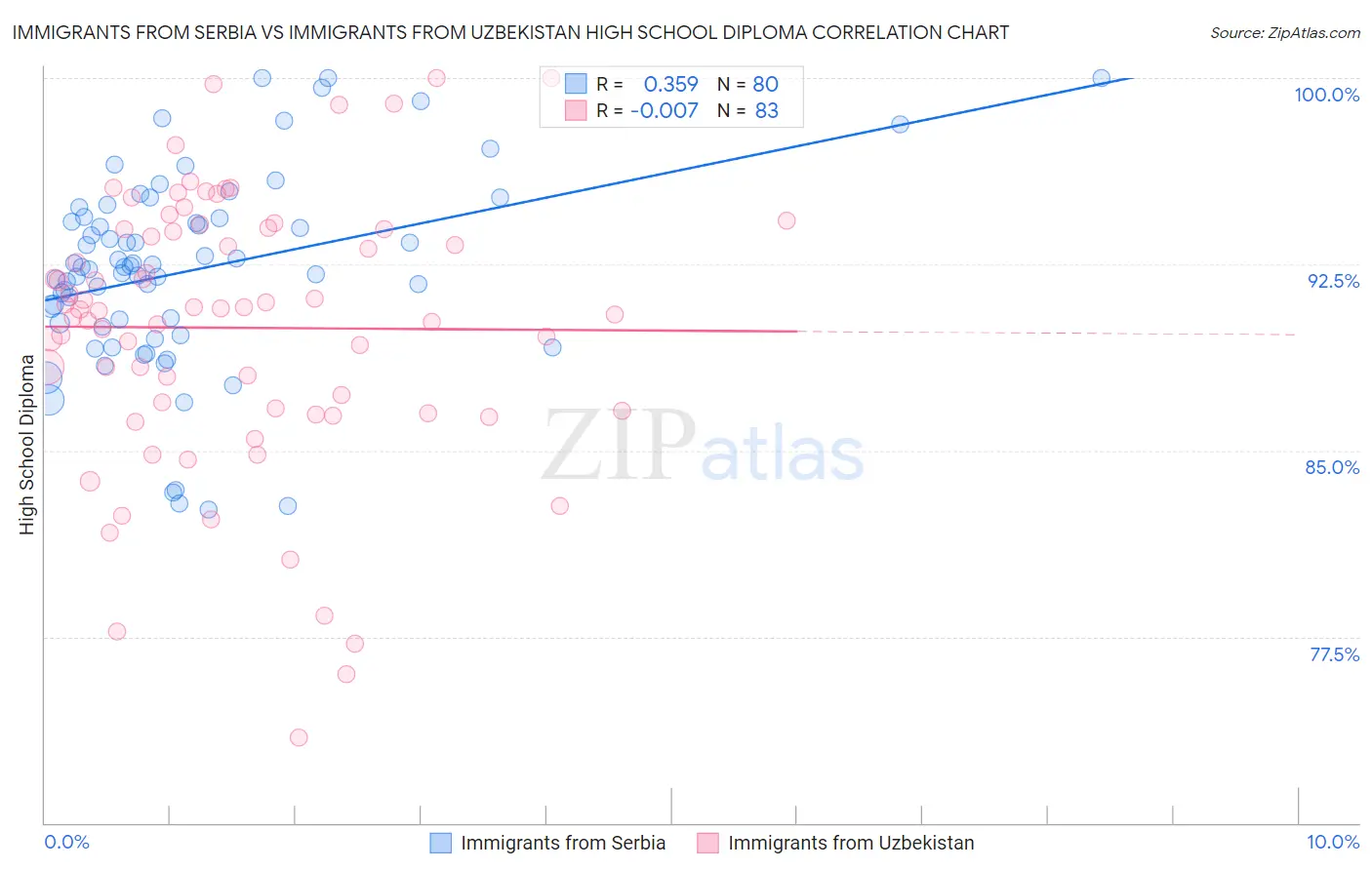 Immigrants from Serbia vs Immigrants from Uzbekistan High School Diploma