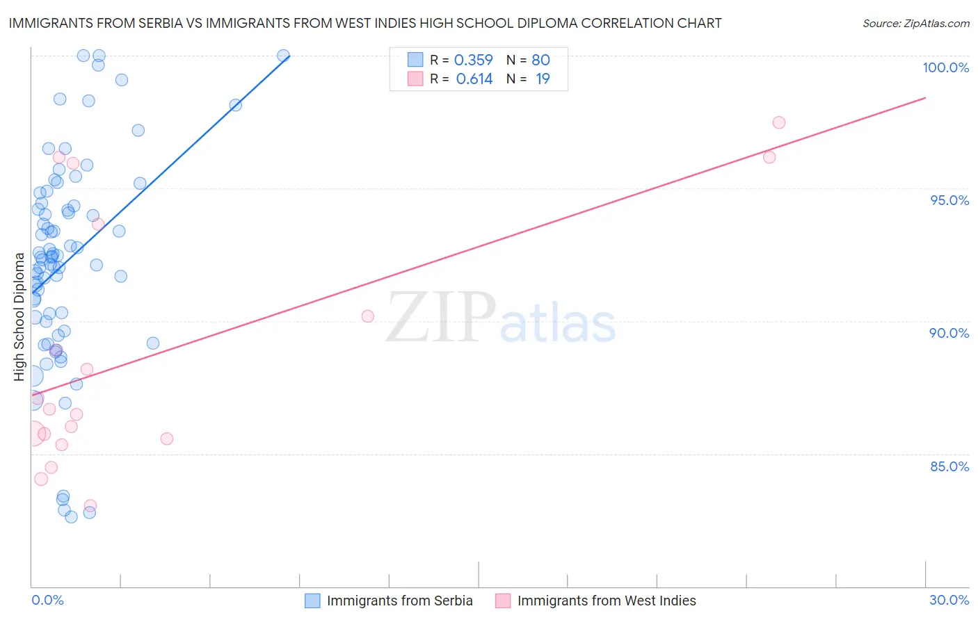 Immigrants from Serbia vs Immigrants from West Indies High School Diploma