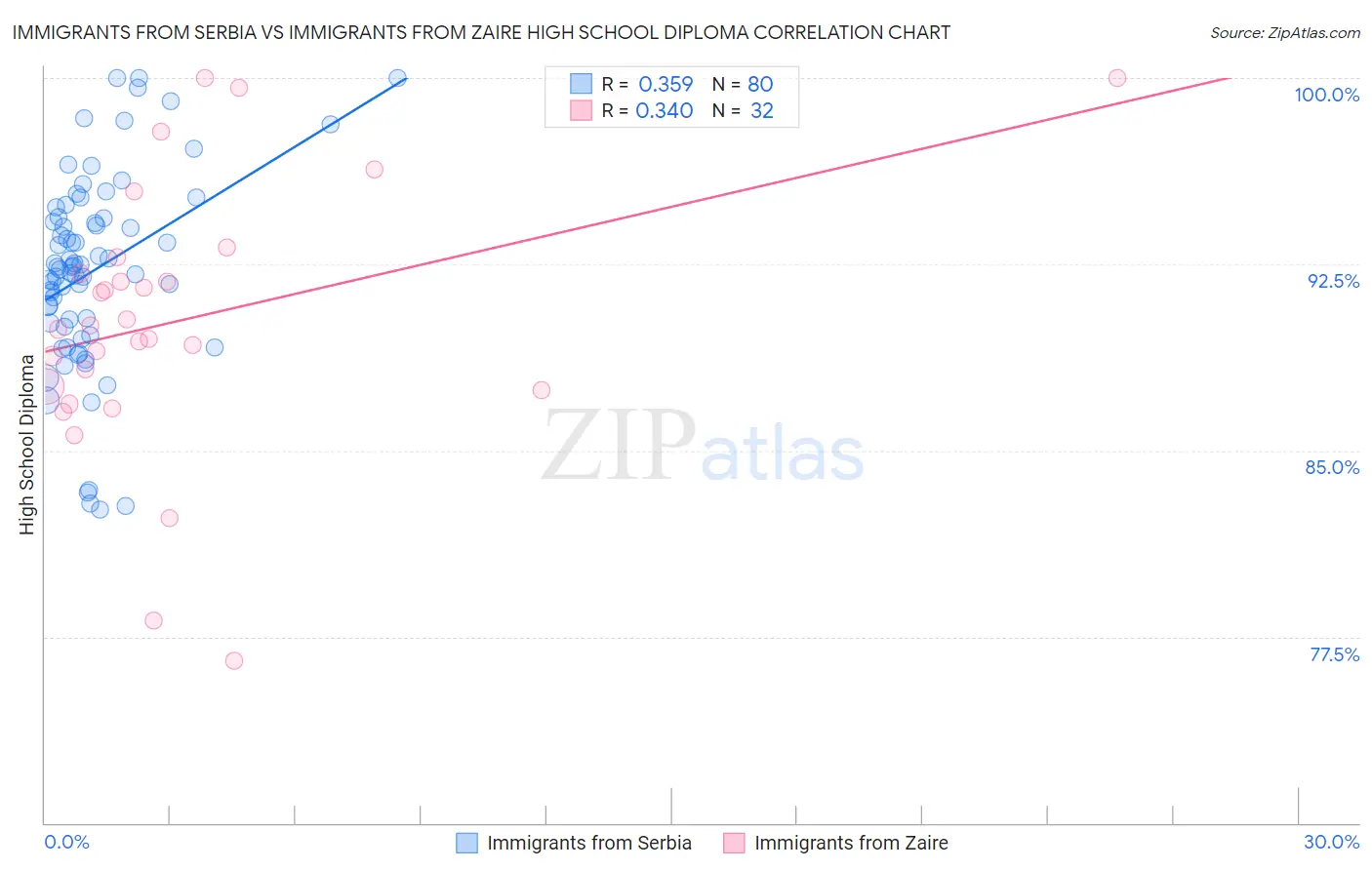 Immigrants from Serbia vs Immigrants from Zaire High School Diploma