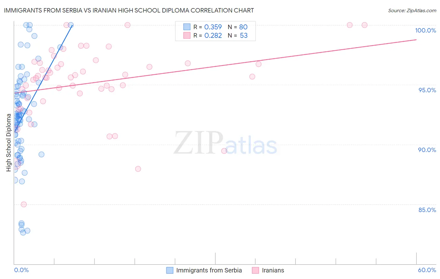 Immigrants from Serbia vs Iranian High School Diploma