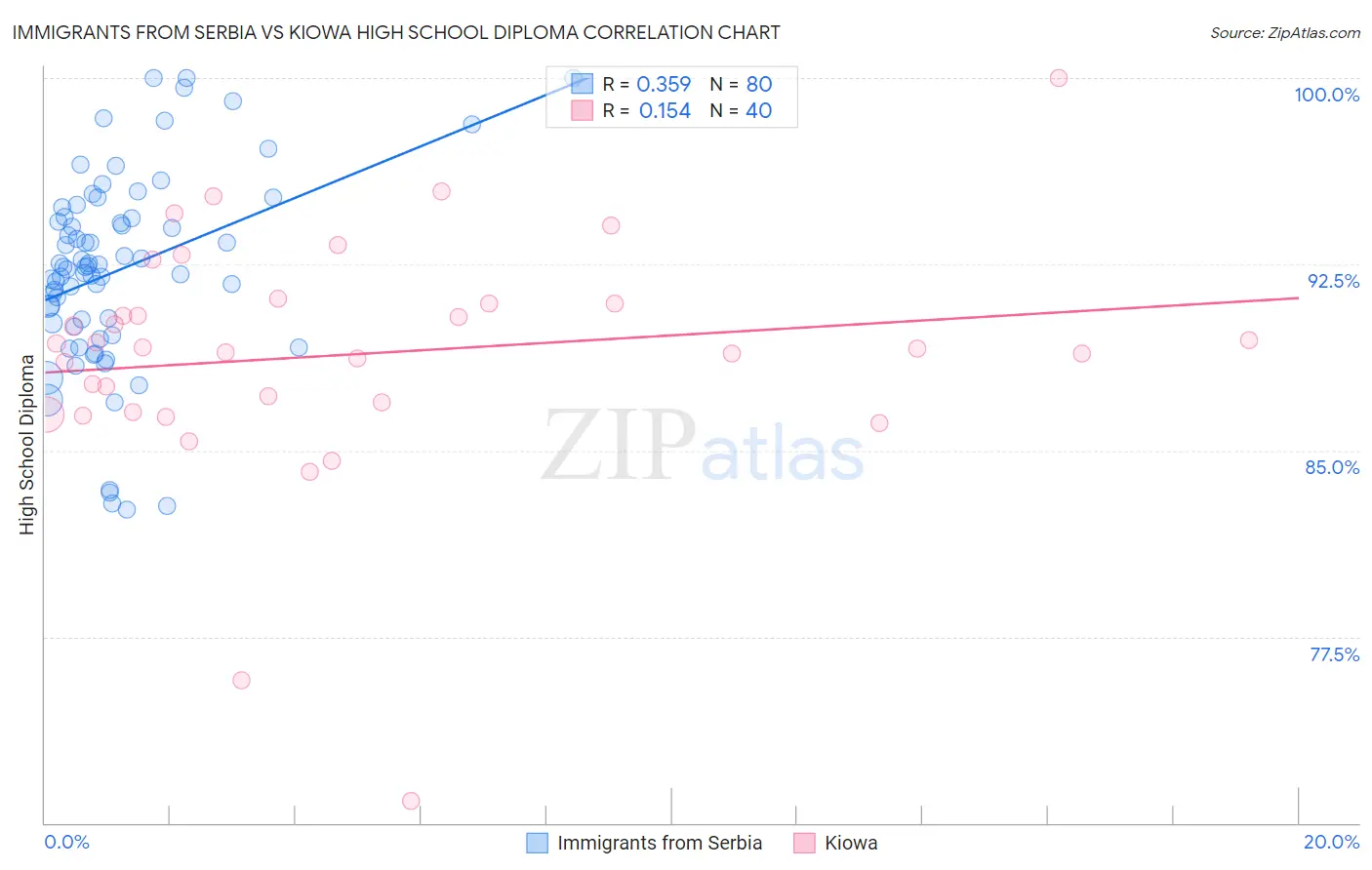 Immigrants from Serbia vs Kiowa High School Diploma