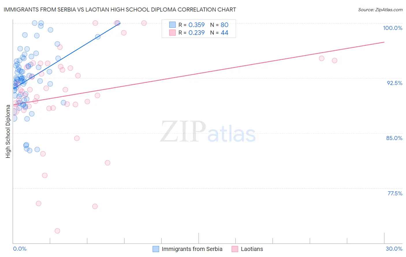 Immigrants from Serbia vs Laotian High School Diploma