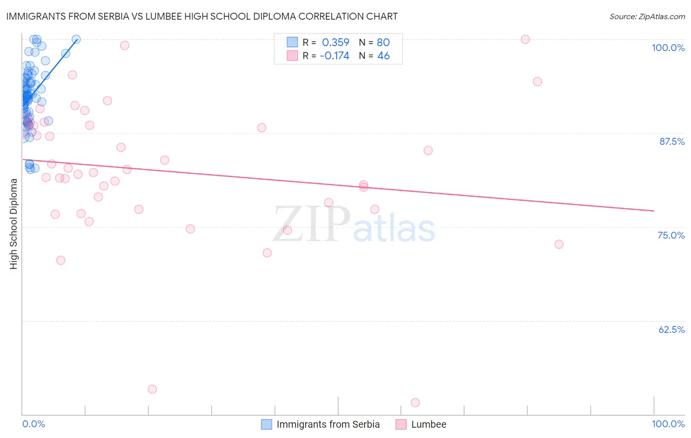 Immigrants from Serbia vs Lumbee High School Diploma