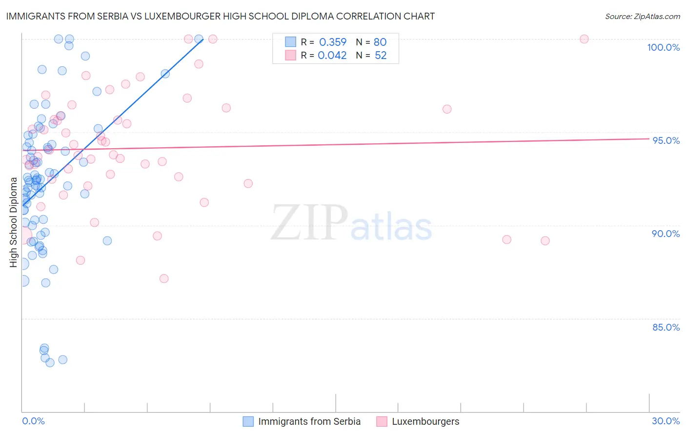 Immigrants from Serbia vs Luxembourger High School Diploma