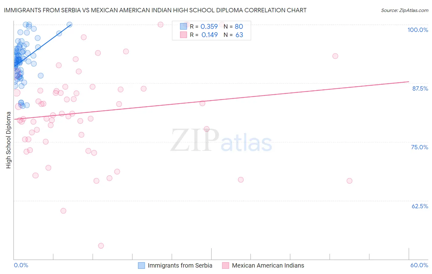 Immigrants from Serbia vs Mexican American Indian High School Diploma