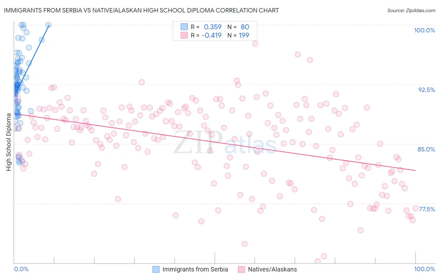 Immigrants from Serbia vs Native/Alaskan High School Diploma