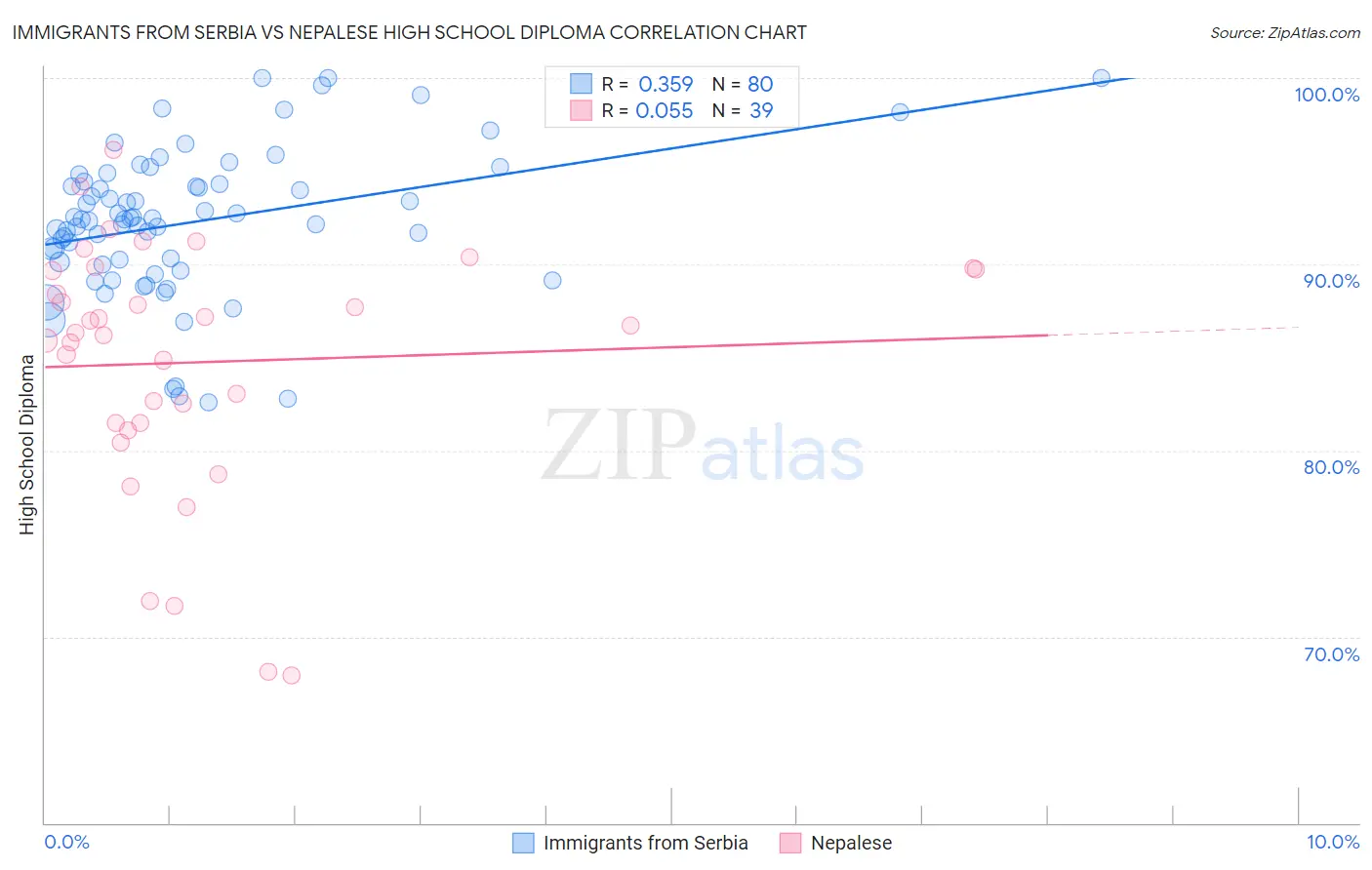 Immigrants from Serbia vs Nepalese High School Diploma