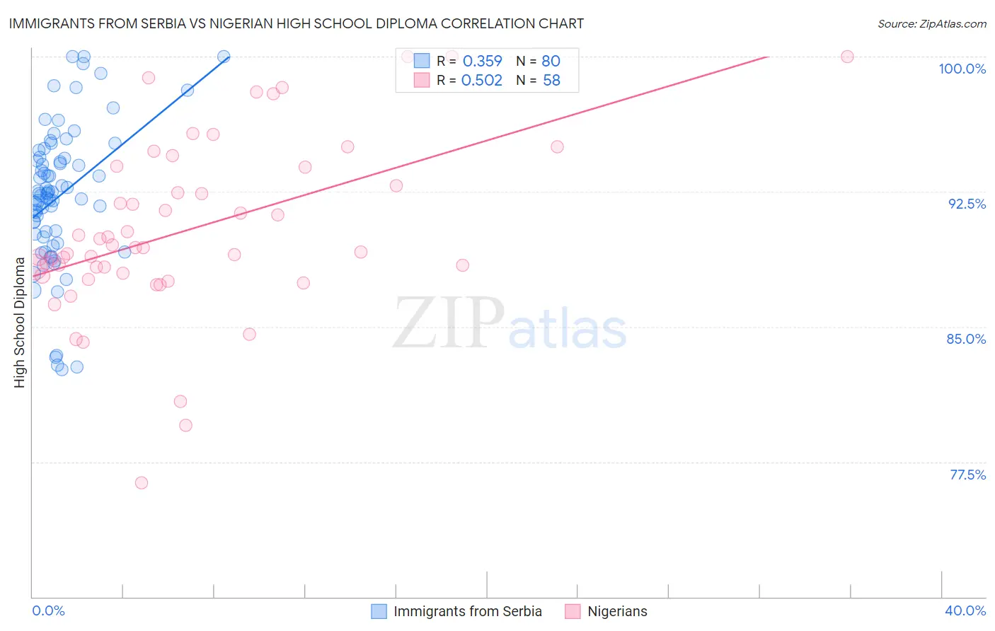 Immigrants from Serbia vs Nigerian High School Diploma