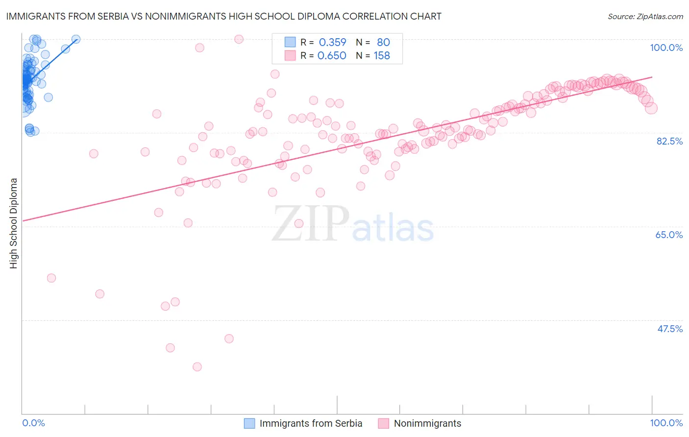 Immigrants from Serbia vs Nonimmigrants High School Diploma