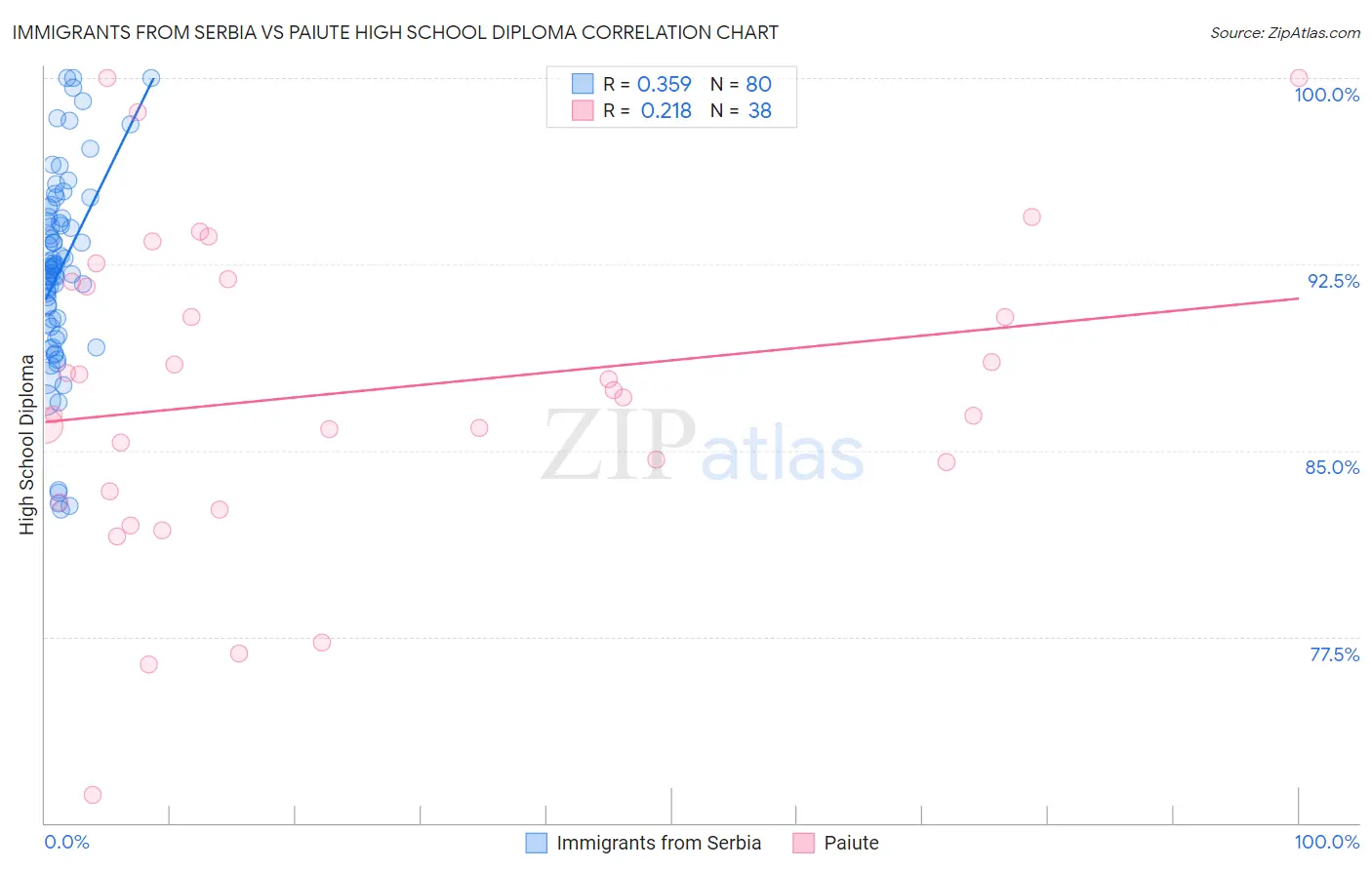 Immigrants from Serbia vs Paiute High School Diploma