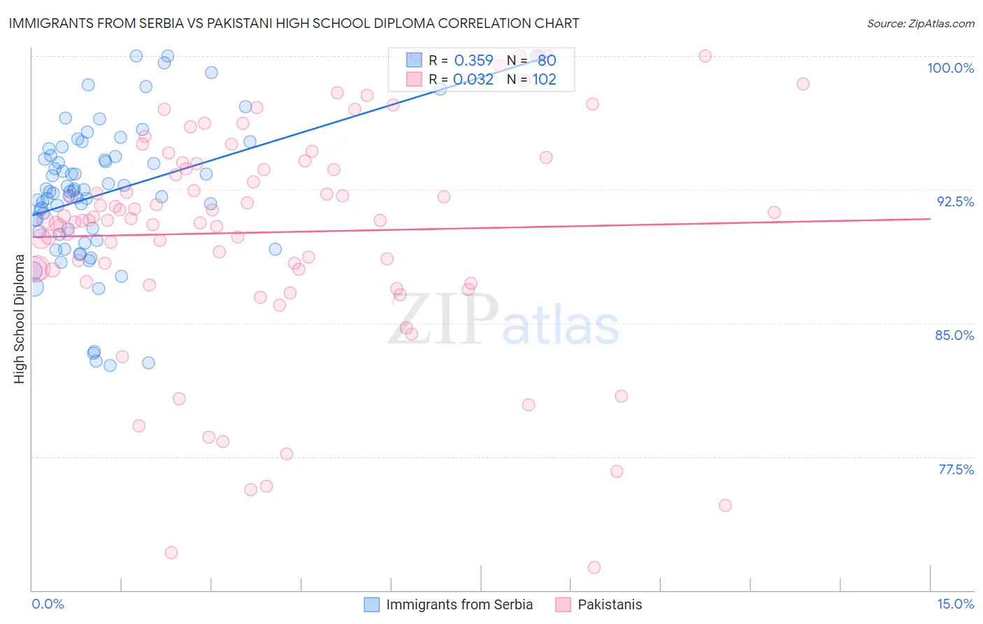 Immigrants from Serbia vs Pakistani High School Diploma