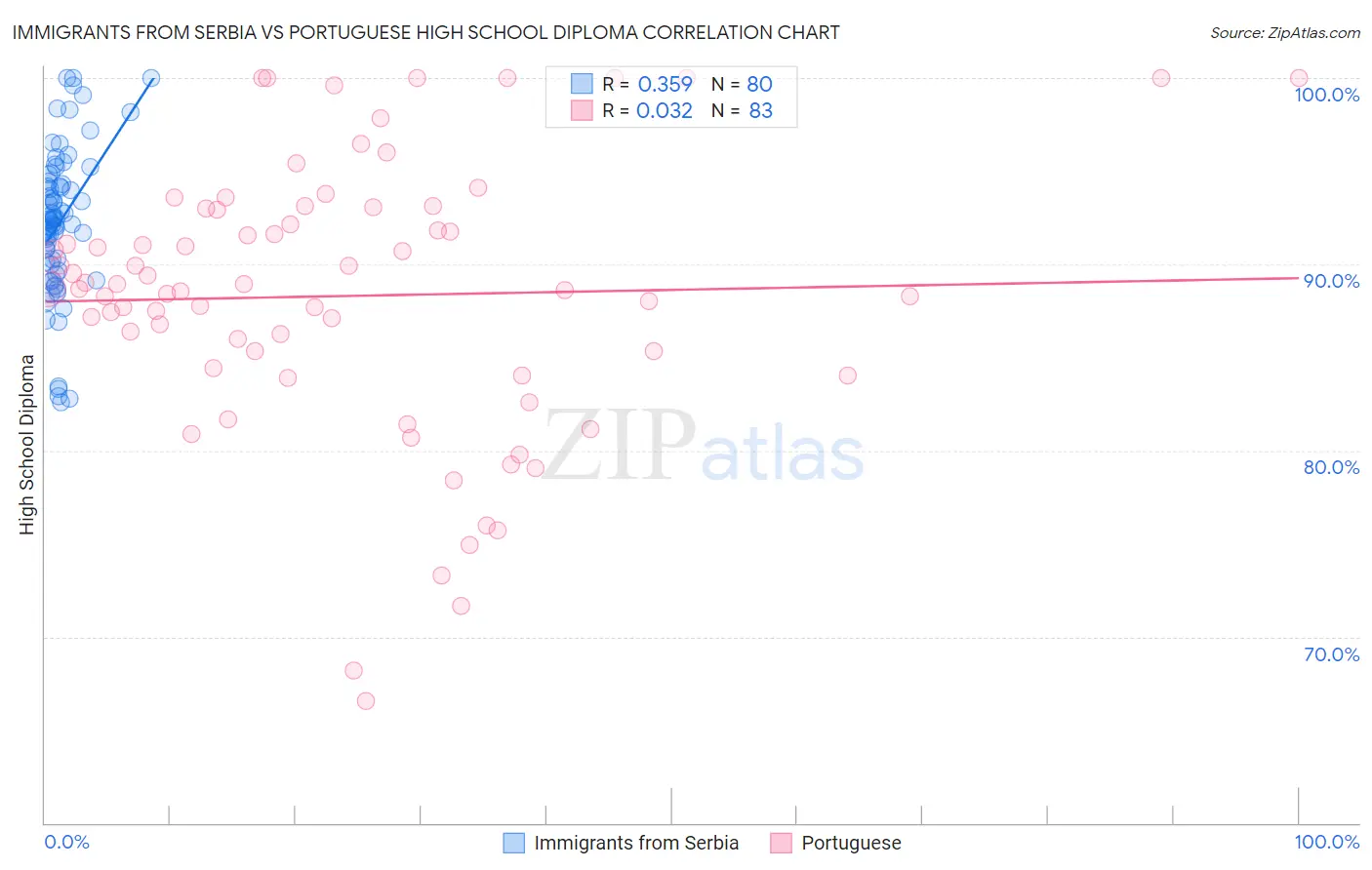 Immigrants from Serbia vs Portuguese High School Diploma