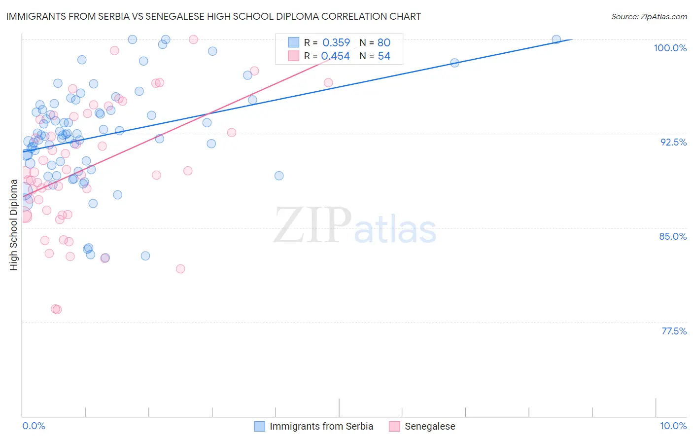 Immigrants from Serbia vs Senegalese High School Diploma