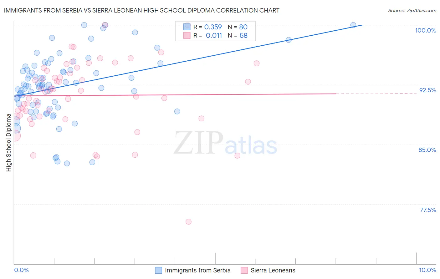 Immigrants from Serbia vs Sierra Leonean High School Diploma