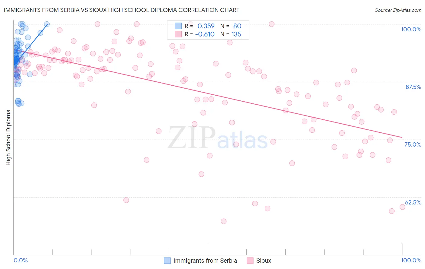 Immigrants from Serbia vs Sioux High School Diploma