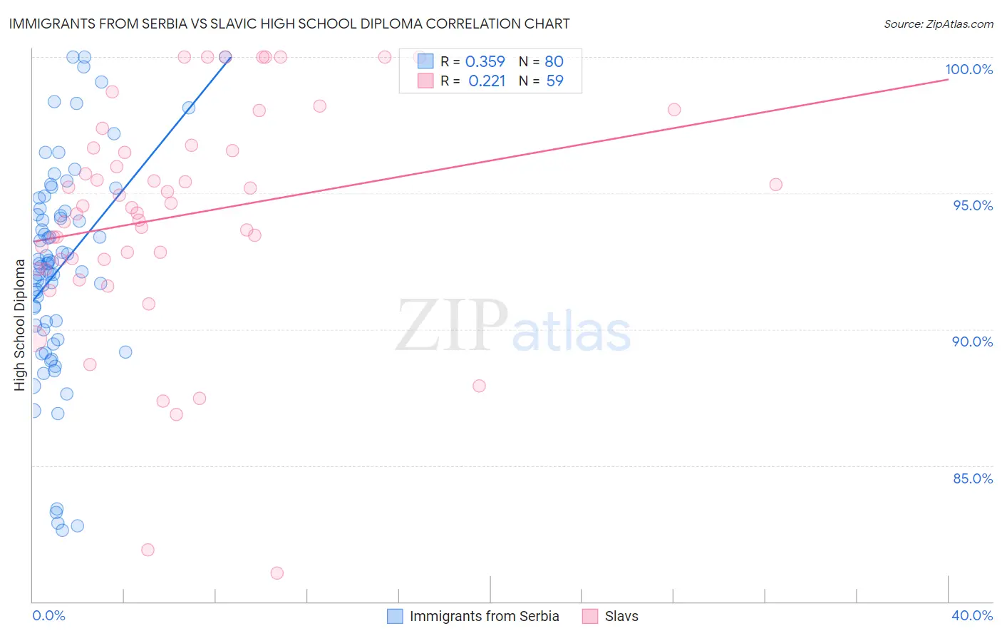 Immigrants from Serbia vs Slavic High School Diploma