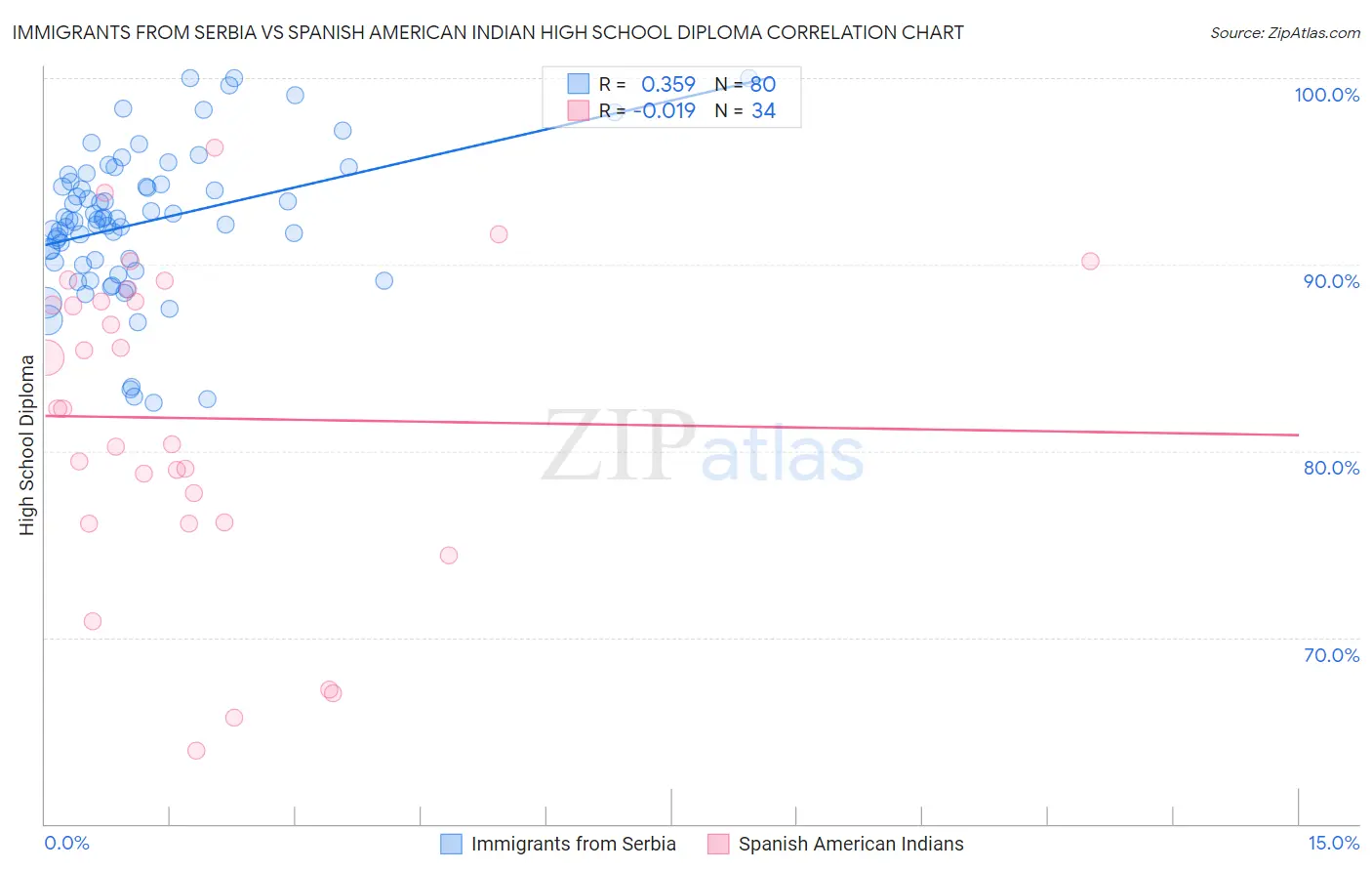 Immigrants from Serbia vs Spanish American Indian High School Diploma