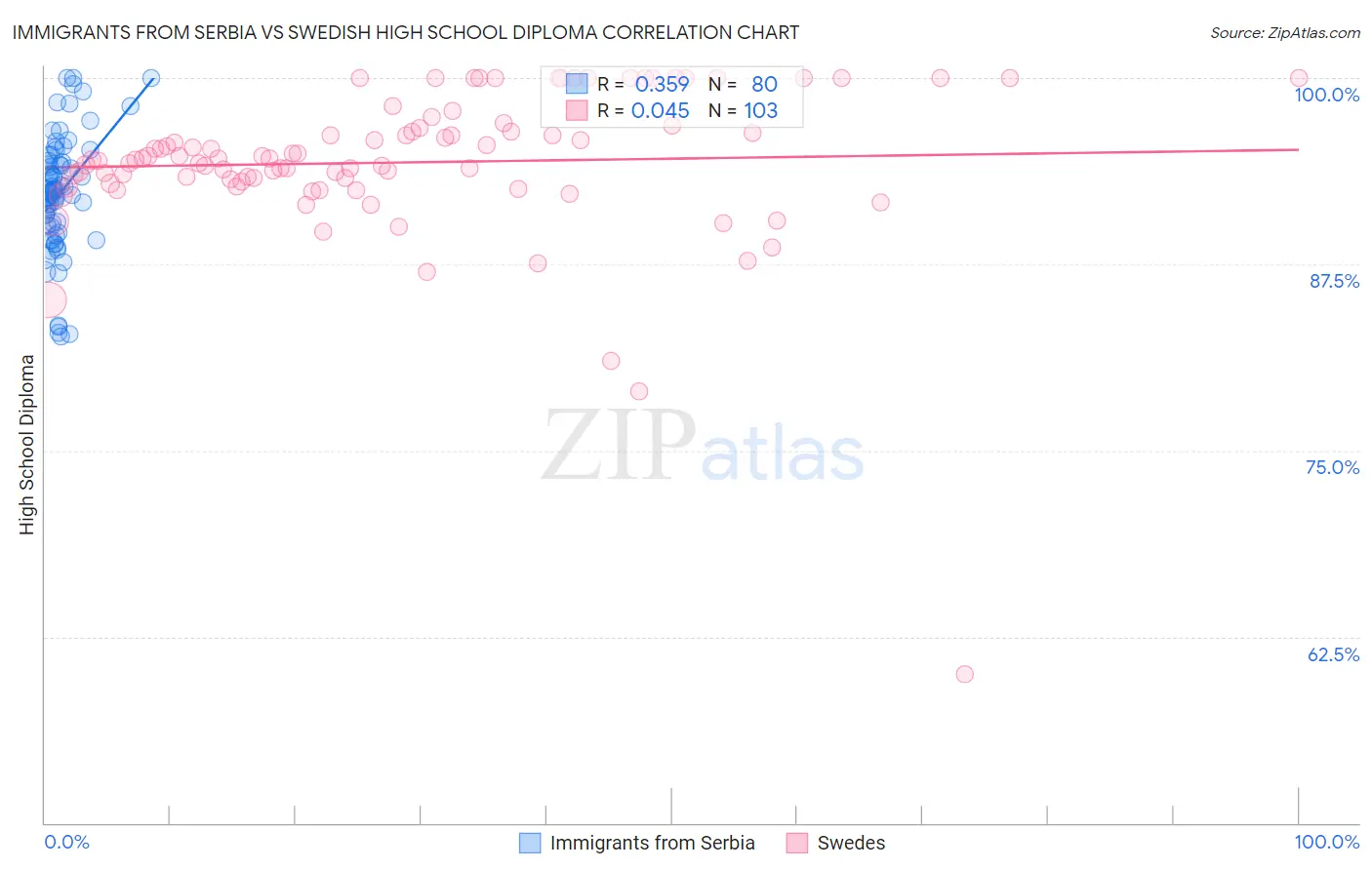 Immigrants from Serbia vs Swedish High School Diploma