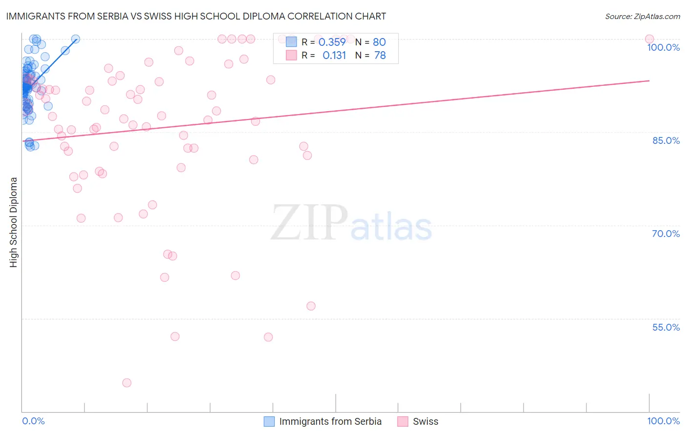 Immigrants from Serbia vs Swiss High School Diploma