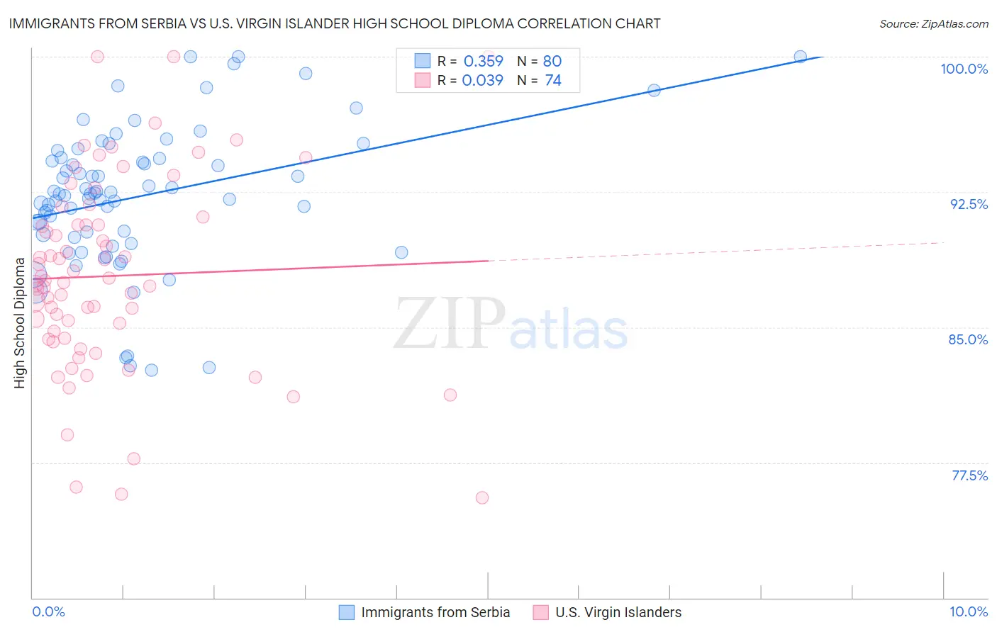 Immigrants from Serbia vs U.S. Virgin Islander High School Diploma