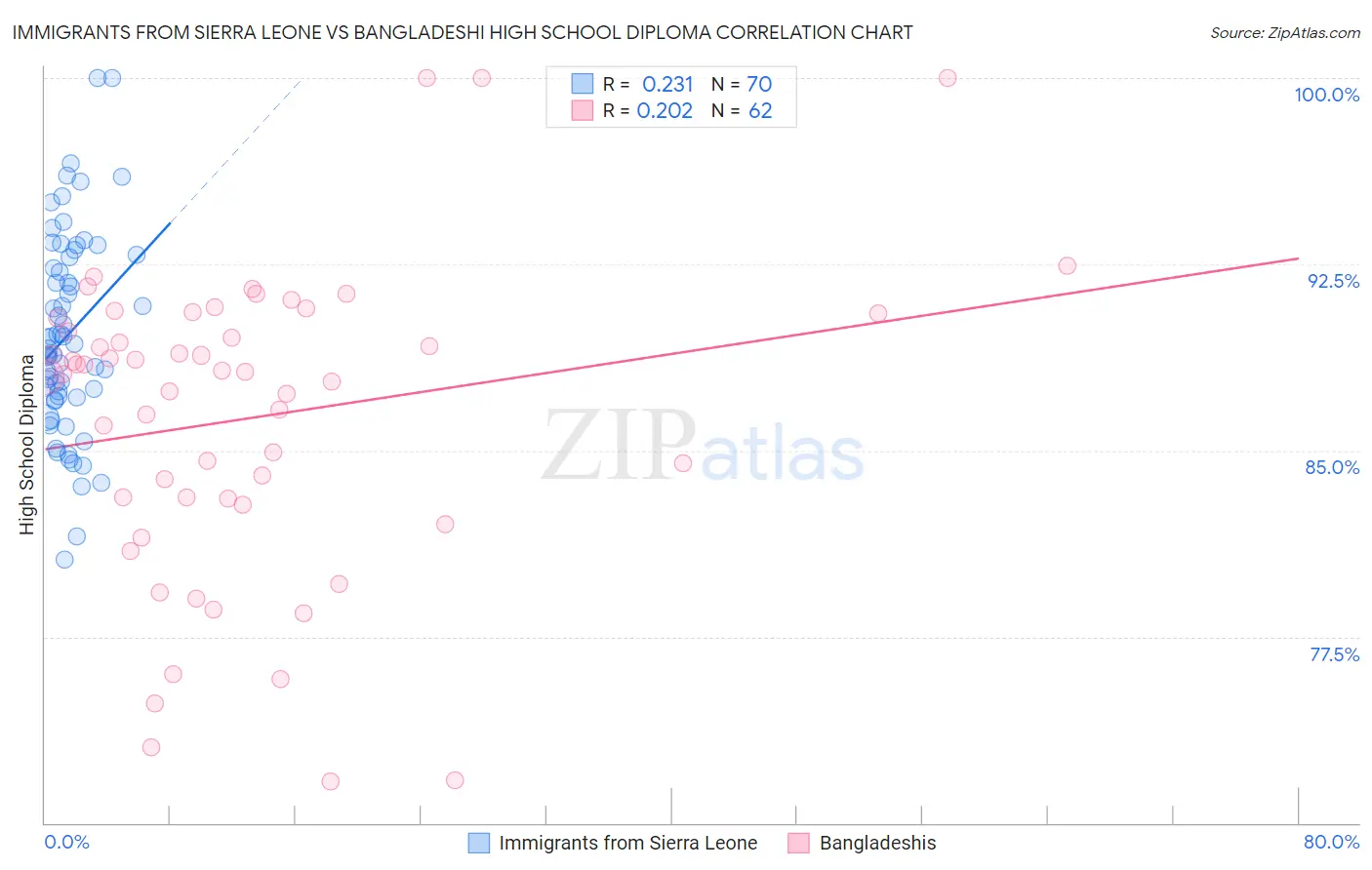 Immigrants from Sierra Leone vs Bangladeshi High School Diploma