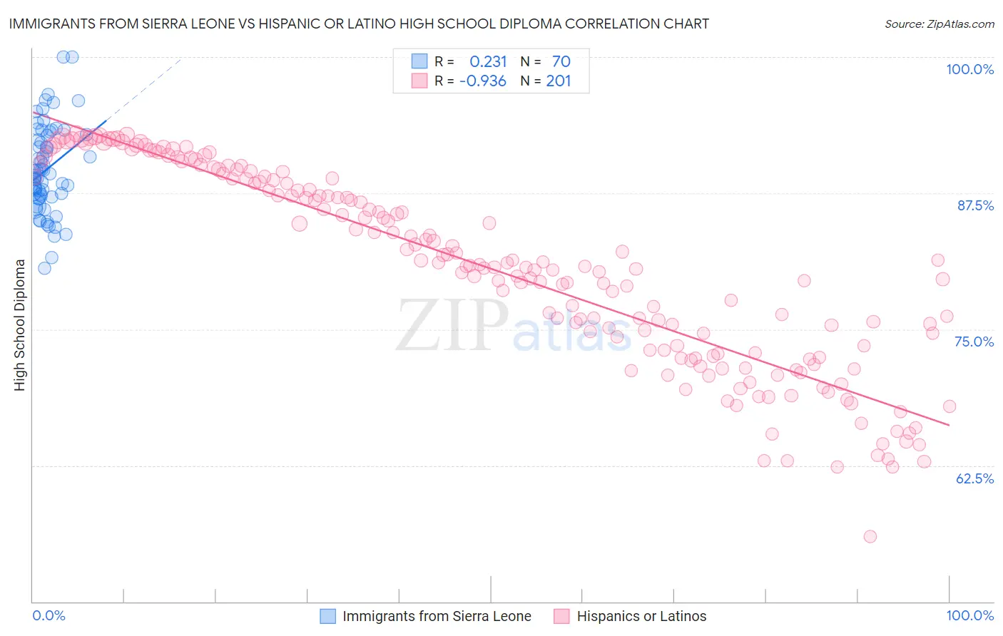 Immigrants from Sierra Leone vs Hispanic or Latino High School Diploma