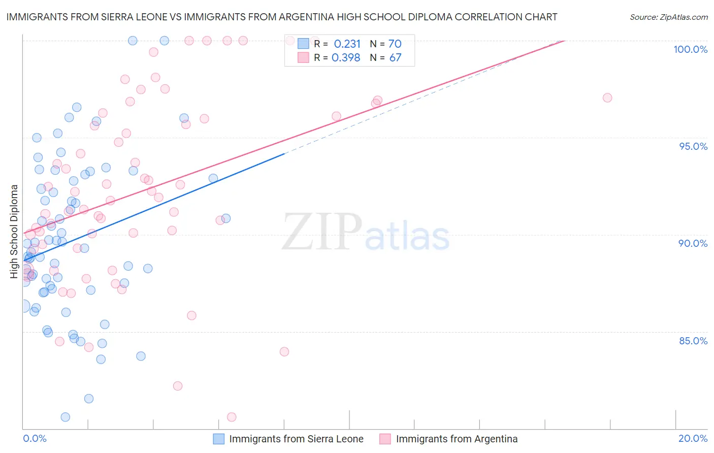 Immigrants from Sierra Leone vs Immigrants from Argentina High School Diploma