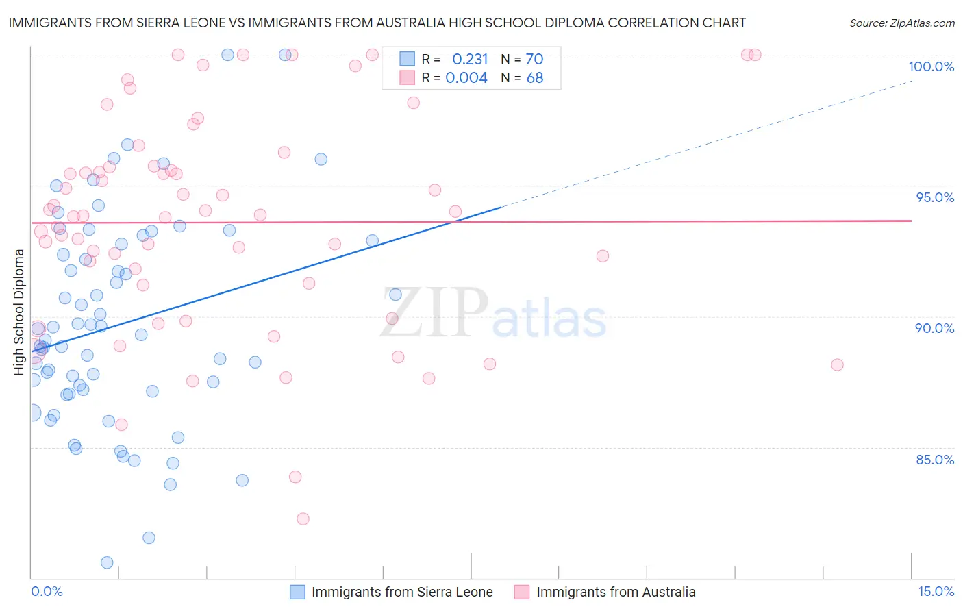 Immigrants from Sierra Leone vs Immigrants from Australia High School Diploma