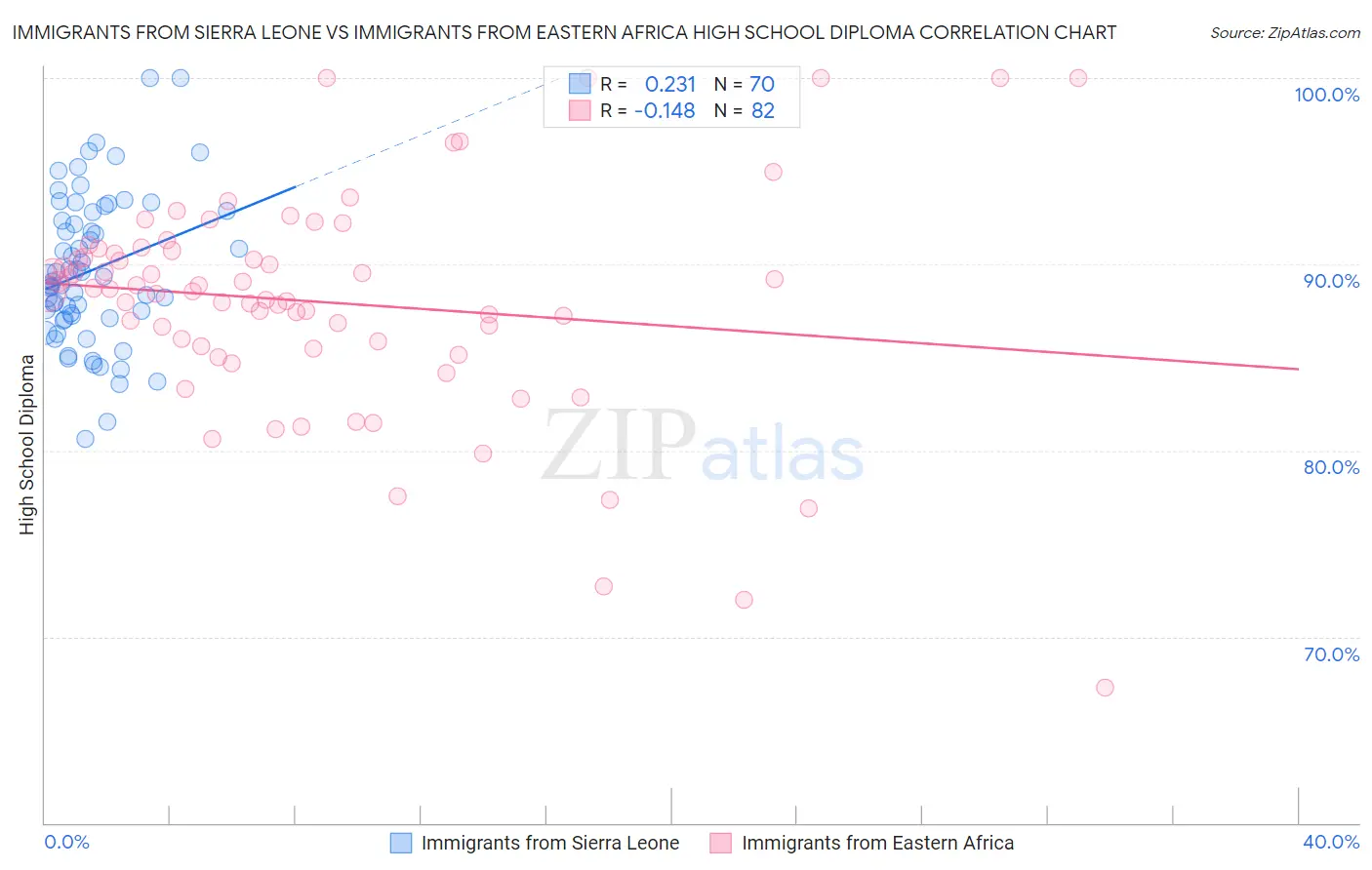 Immigrants from Sierra Leone vs Immigrants from Eastern Africa High School Diploma