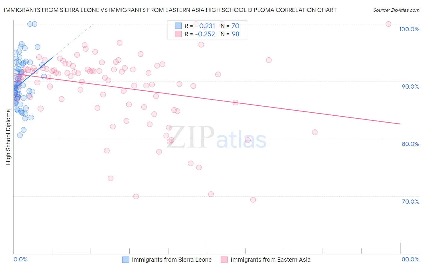 Immigrants from Sierra Leone vs Immigrants from Eastern Asia High School Diploma