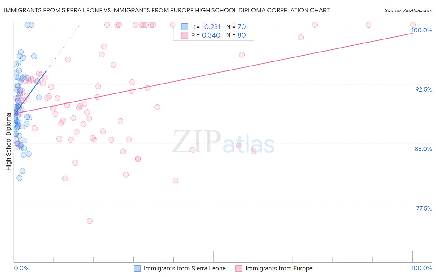 Immigrants from Sierra Leone vs Immigrants from Europe High School Diploma