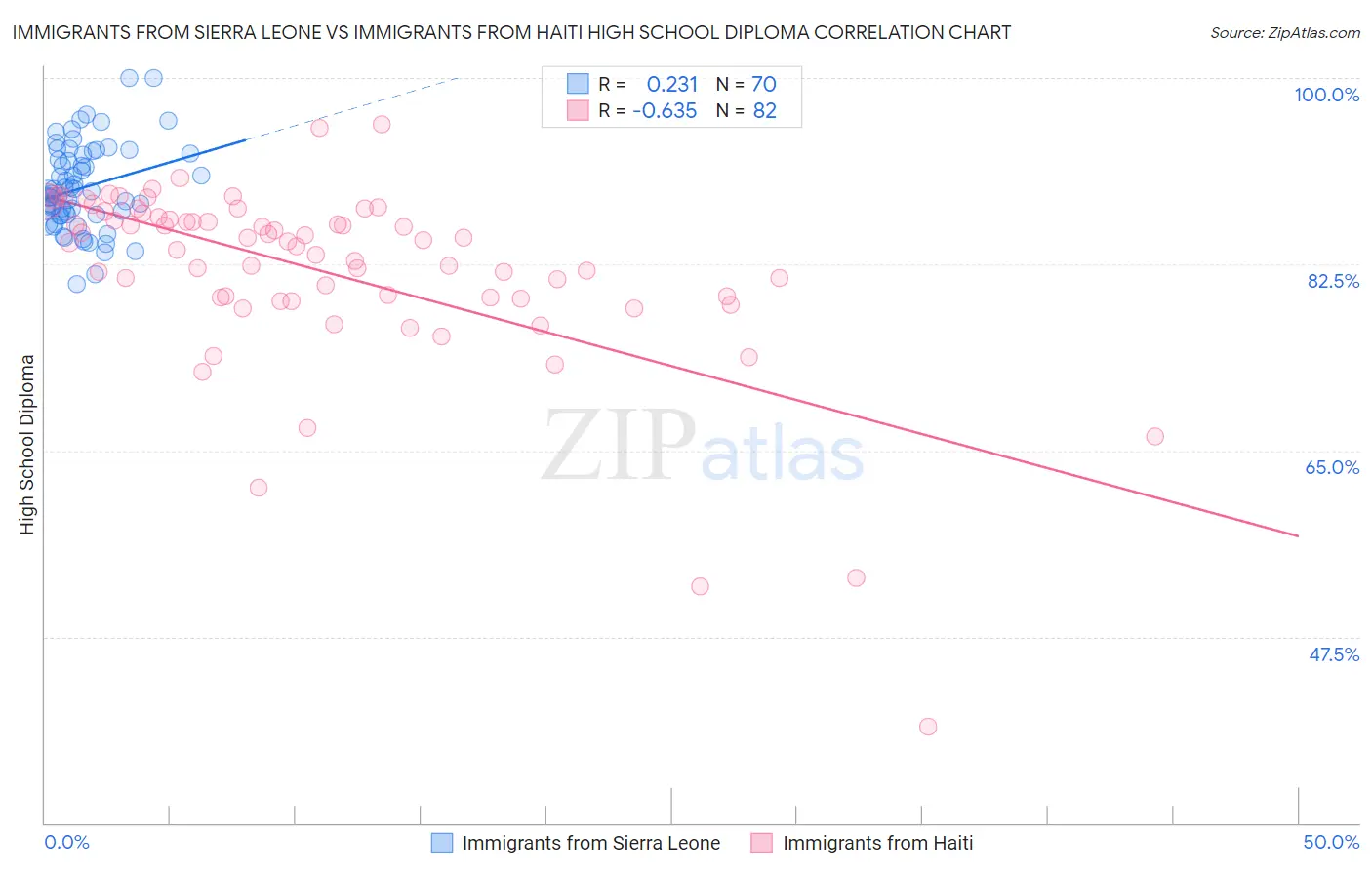 Immigrants from Sierra Leone vs Immigrants from Haiti High School Diploma