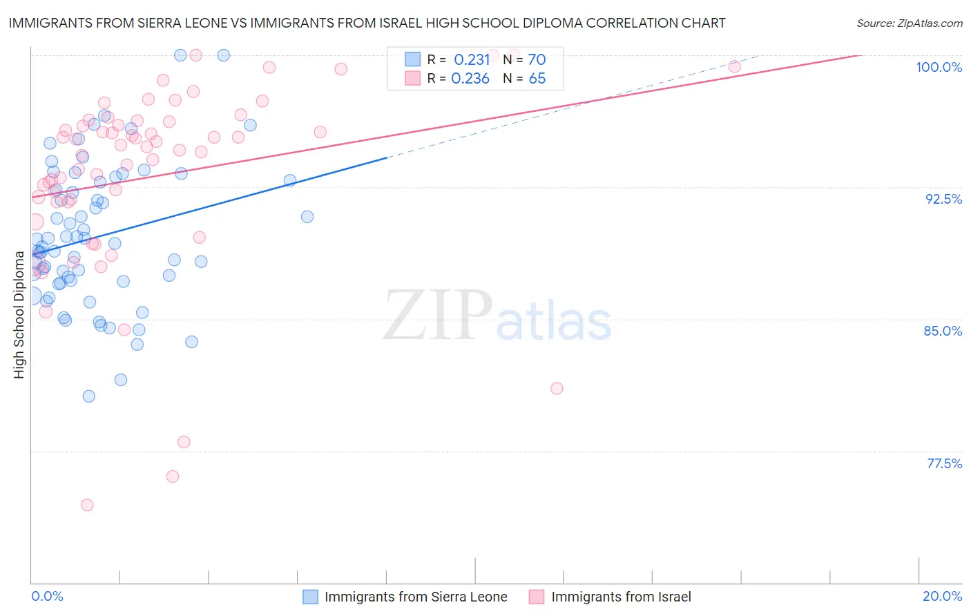 Immigrants from Sierra Leone vs Immigrants from Israel High School Diploma