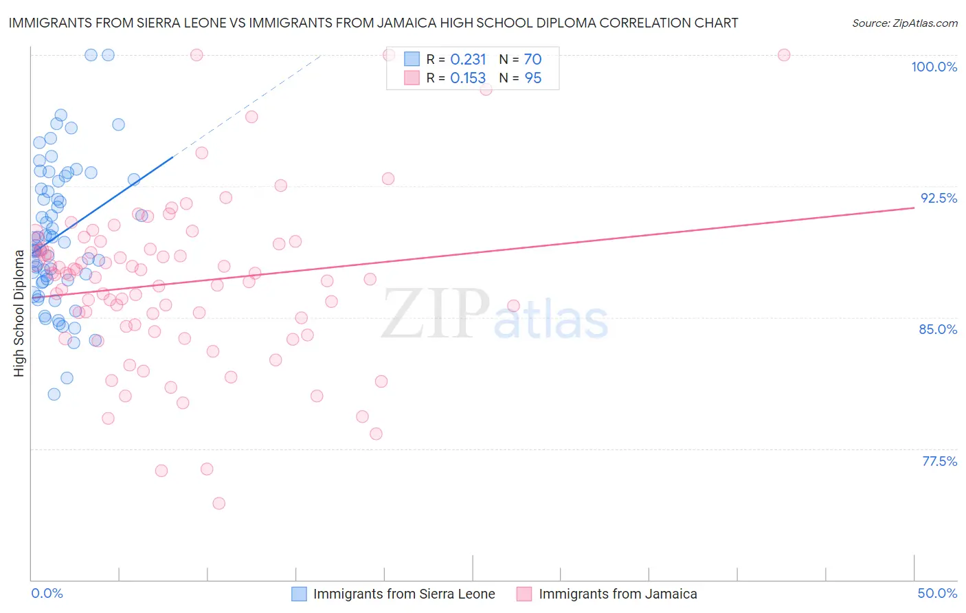 Immigrants from Sierra Leone vs Immigrants from Jamaica High School Diploma