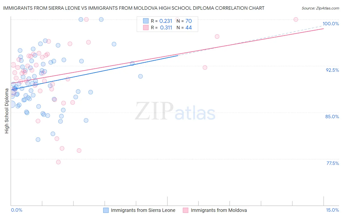 Immigrants from Sierra Leone vs Immigrants from Moldova High School Diploma