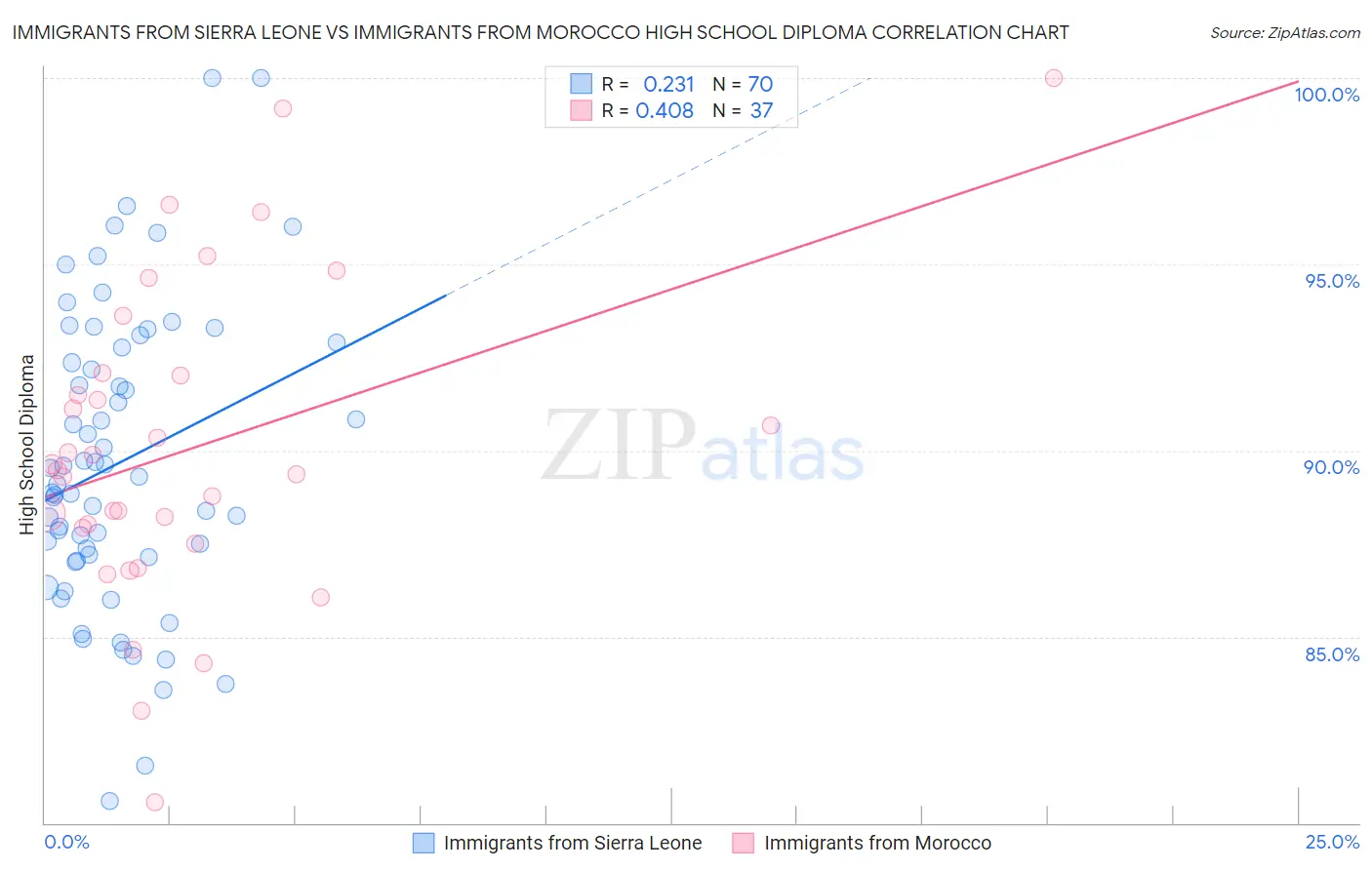 Immigrants from Sierra Leone vs Immigrants from Morocco High School Diploma