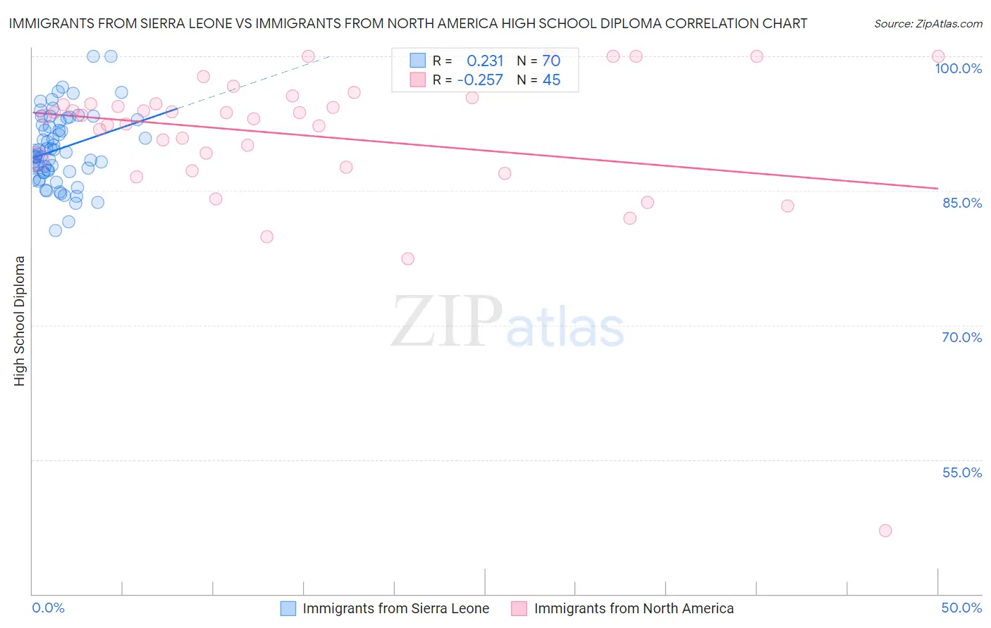 Immigrants from Sierra Leone vs Immigrants from North America High School Diploma