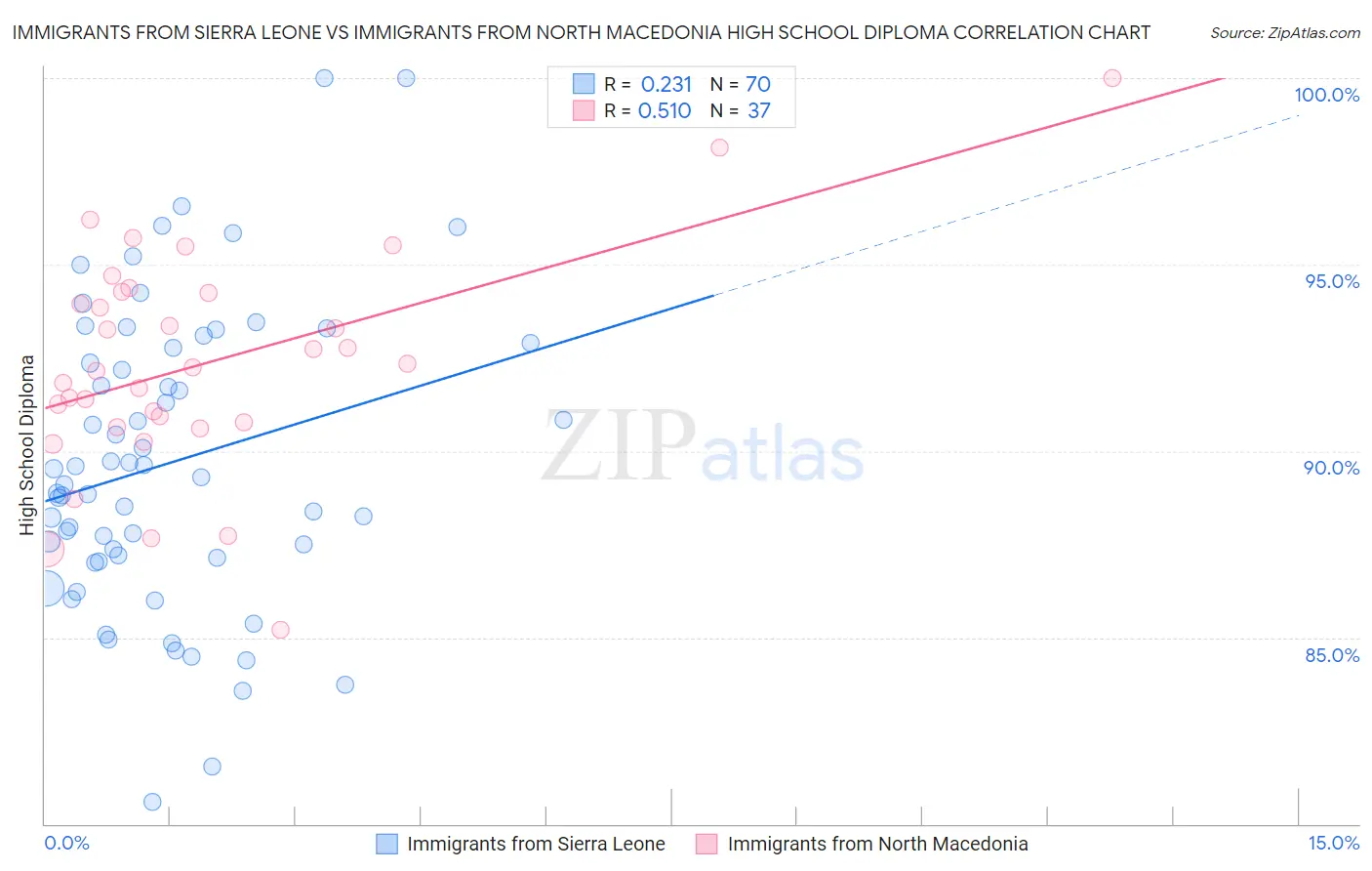 Immigrants from Sierra Leone vs Immigrants from North Macedonia High School Diploma