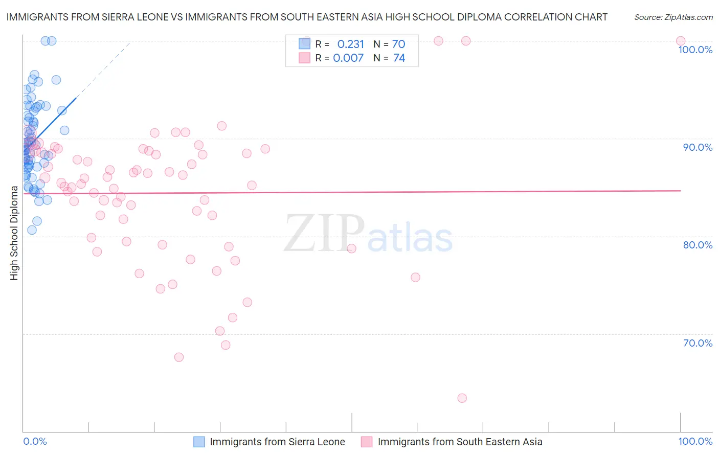 Immigrants from Sierra Leone vs Immigrants from South Eastern Asia High School Diploma